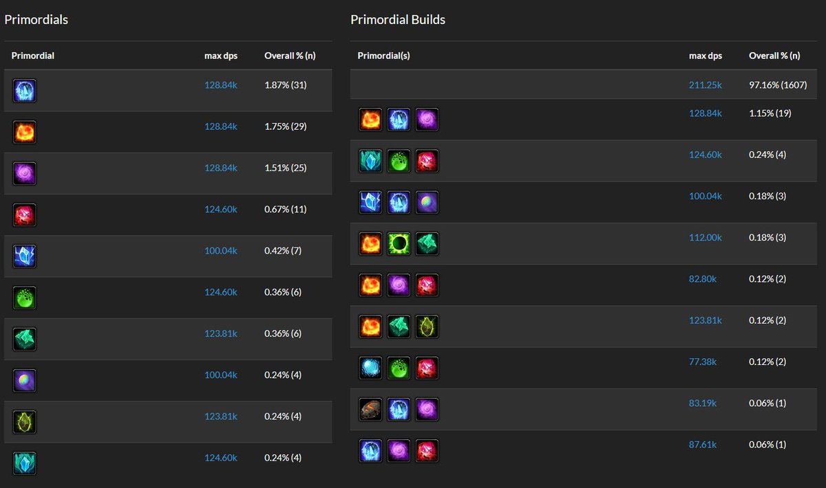 subcreation's tweet image. Subcreation is updated for 10.0.7.

Top Builds have been reset with the patch. Only post-10.0.7 logs are included.

Added a new primordial section so you can see which primordial stones folks are using: