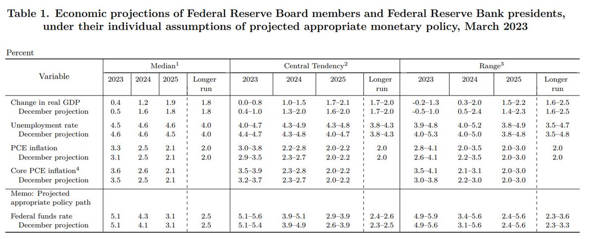 ts_umlauft's tweet photo. Surprisingly, recent turmoil in the US regional banking sector does not appear to have changed much in terms of Fed economic projections. #FOMC #FED #BankingCrisis https://t.co/kaXEOI7oge