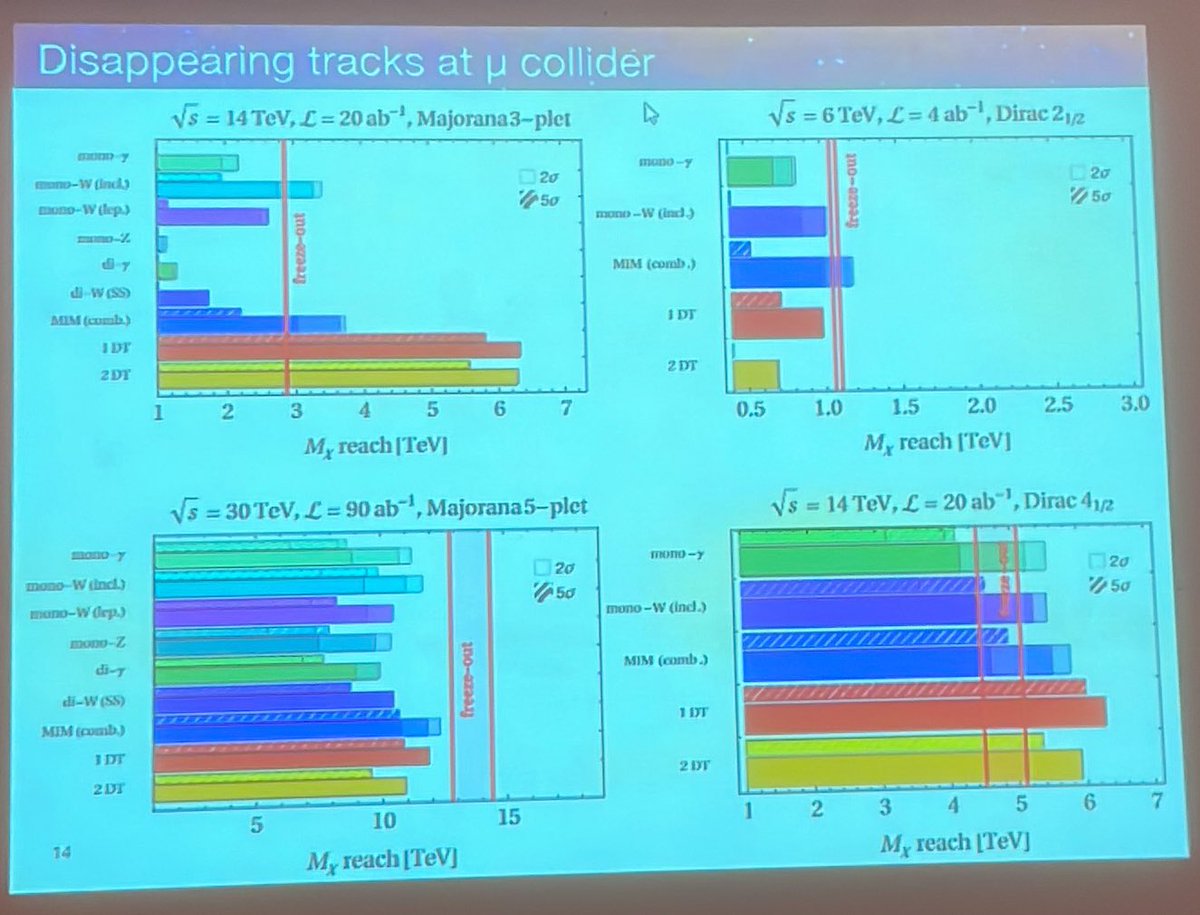 freyablekman's tweet photo. By the way, these bound #darkmatter states would not even be likely accessible by @FCC_study #FCChh , but a @MuonCollider would work (plus advertisement by Dario of the nice muon collider T shirts #swag ) for missing mass searches. #longlived particles would also work https://t.co/0NKq7ZmcBA