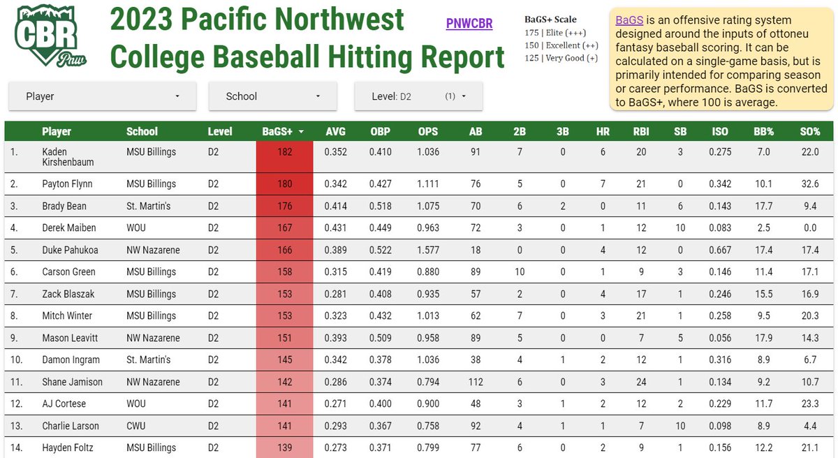 PNW_CBR's tweet photo. D2 BAGS+ Leaders @DigsPitcher 

MSUB| Kaden Kirshenbaum 
MSUB| @payton_flynn4
   SMU| @bradybean321
  WOU| Derek Maiben 
   NNU| @DKP_DUKE
MSUB| @Carson_Green2
MSUB| Zack Blaszak
MSUB| Mitch Winter 
   NNU| @Masonleav
   SMU| @DamonIngram9 

Leaderboard: https://t.co/P34WFu4ple https://t.co/02EYVFAXeF