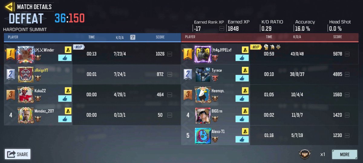 zReignxGaming's tweet image. Got nuked twice by these two one each in ranked. Tough times. Top 250 players and didn't expect that. Moral of story. Always be prepared. They were also spawn trapping. So on paper they look good. Not the greatest overall players though imo. #codm #codwm