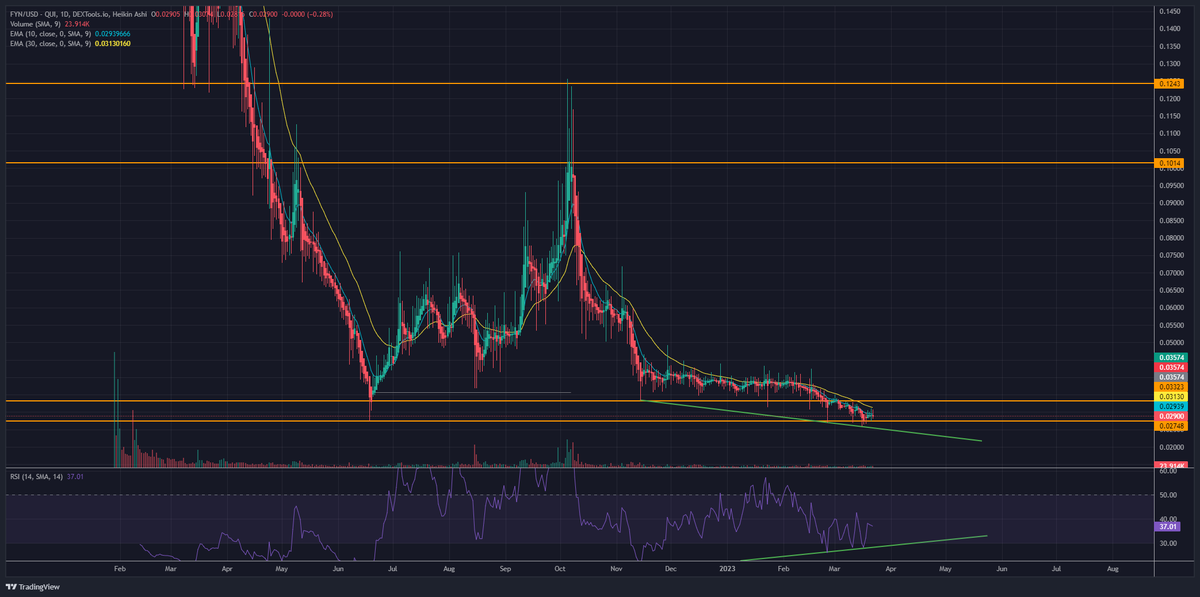 cryptobrax's tweet photo. $FYN  I'm super excited about this. In the next coming months, I think we'll finally see some nice price actions. 

I can definitely say, the bottom is in and I can't be lucky enough to have loaded and prepared my bags for the journey. 

🚀🚀

Currently @ $0.0286

#affyn https://t.co/w7GxkjQvzD