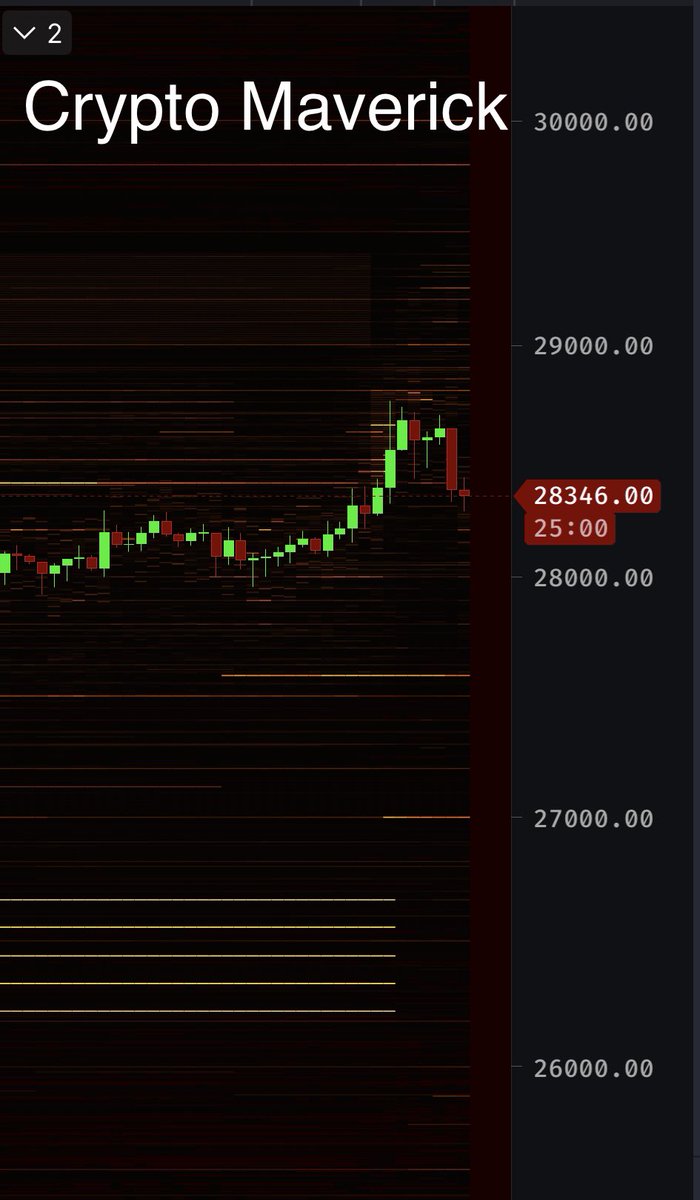 icryptomav's tweet photo. Updated Heatmap 

Orders from the lower level has been removed. No conclusion please. Stay light 🚨🚨
Don’t FOMO
#FOMC #BTC https://t.co/CiEFuE7rTA