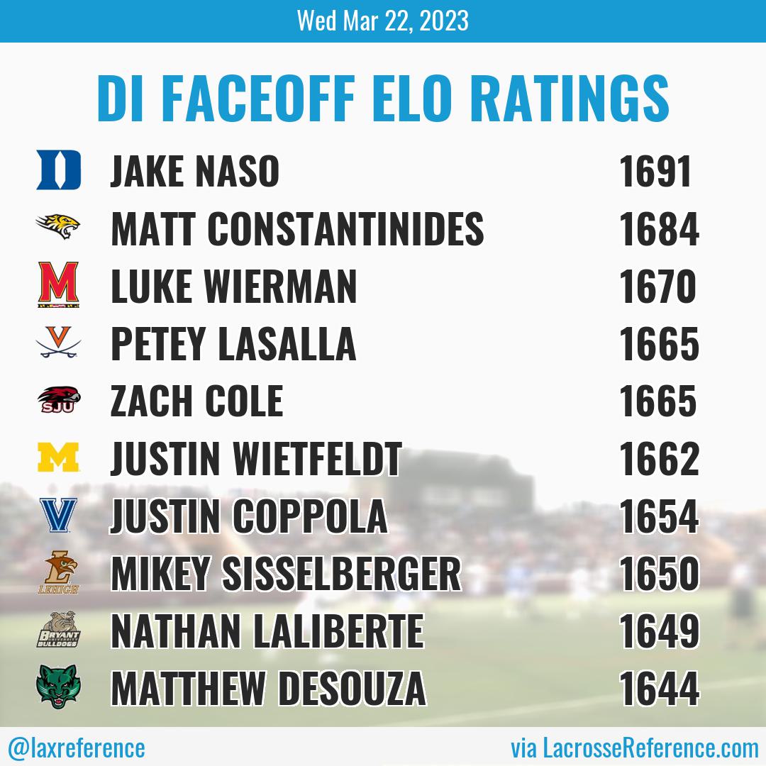 Lacrosse Reference on Twitter "The Faceoff Elo model adjusts a player