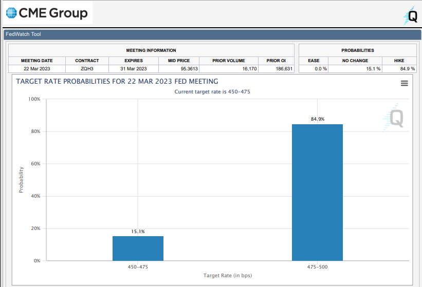 #FOMC Wednesday update:

🟢 15% chance for no rate hike
🔴 85% chance for a 25 BP rate hike

#BTC