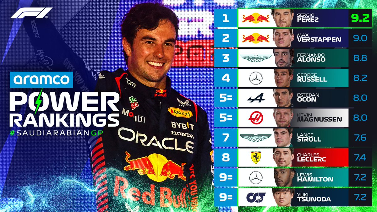 Formula 1 on Twitter "⚡️ Aramco Power Rankings ⚡️ SChecoPerez tops