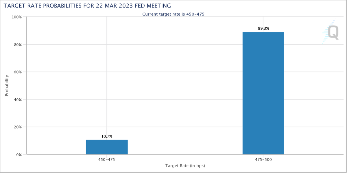 specht_julius's tweet photo. FOMC in 10 minuts — Here is what do you need to know👇

Rate decision is anticipated as a 25 bps hike with 89.3% probability...

Read the thread!🧵

1/8

#FOMC #FED #ratehike #Inflation #Banking $SPY $QQQ https://t.co/OMtOQXUCSs
