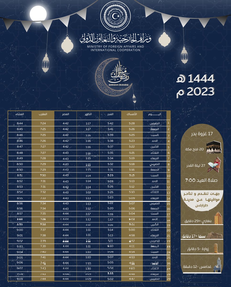 Mofa_Libya's tweet photo. #تهنئة | بمناسبة حلول شهر #رمضان 🌙 المبارك، تهنئ وزارة الخارجية والتعاون الدولي كافة الشعب الليبي والجالية الليبية بالخارج، أعاده الله على بلادنا وعلى أمتنا بكل خير ؛ سائلين الله عز وجل أن يجعله شهر البركة والسلام لجميع ��عوب العالم.
#رمضان_مبارك🇱🇾
#RamadanKareem https://t.co/1uhNXXw4Bz