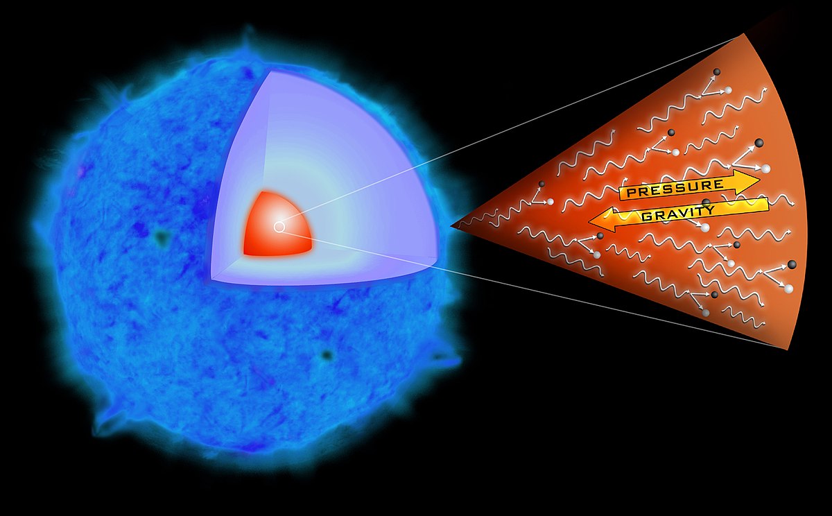 BTeseracto's tweet photo. (1/8) Hay varios mecanismos que pueden provocar que una estrella explote en una supernova, siendo uno de ellos la inestabilidad por creación de electrones y antielectrones (positrones). Nos gustaría hablar de como esto puede destruir una estrella sin dejar nada más. https://t.co/aQYmTpWfCp