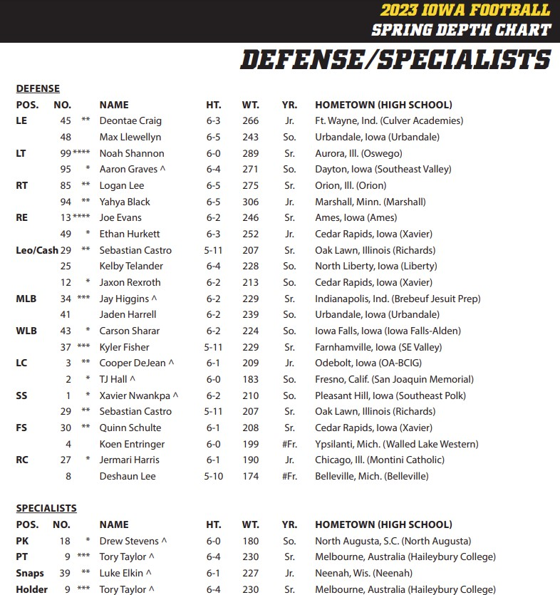 I Love Iowa Basketball On Twitter Iowa Football Depth Charts Out As i-love-iowa-basketball-on-twitter-iowa-football-depth-charts-out-as
