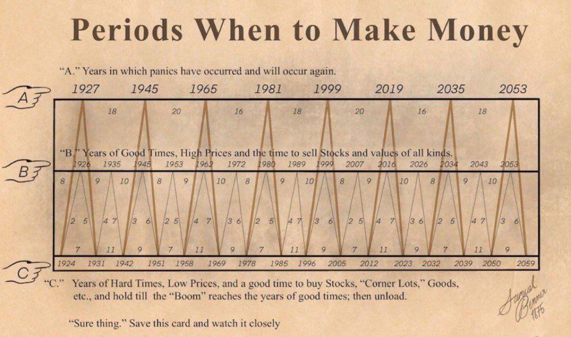 Pensar que en 1875 estaban tratando de predecir las condiciones económicas para dentro de cientos de años es fascinante.

Aún más si es con tanta precisión.

¿Qué nos espera los próximos años?

Te va a explotar la cabeza. 

/HILO 🧵