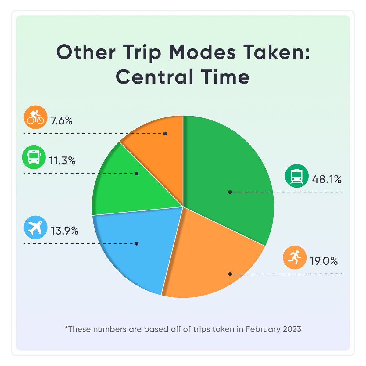 getmilesapp's tweet photo. Did you know, walk and car trips make up over 97% of trips taken on the app?
Here's the breakdown of the other trips. Looks like the country is split on their 3rd most popular trip mode!
What do you want to see next?
#TripMode #GetMilesapp #BonusMiles #Commute https://t.co/RttGh7OqDD