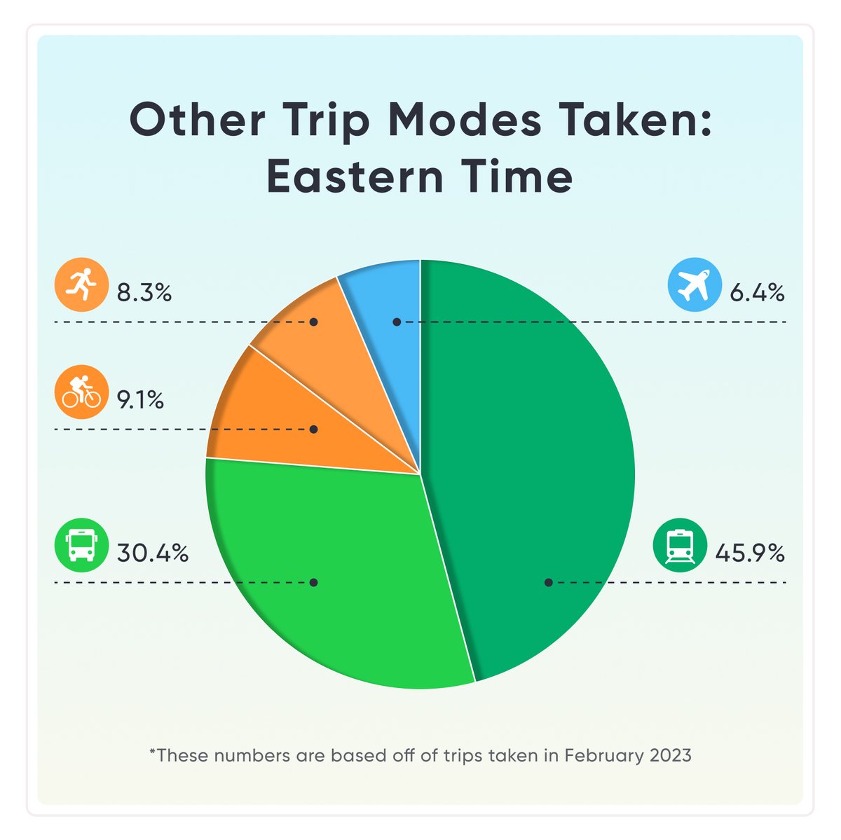 getmilesapp's tweet photo. Did you know, walk and car trips make up over 97% of trips taken on the app?
Here's the breakdown of the other trips. Looks like the country is split on their 3rd most popular trip mode!
What do you want to see next?
#TripMode #GetMilesapp #BonusMiles #Commute https://t.co/RttGh7OqDD