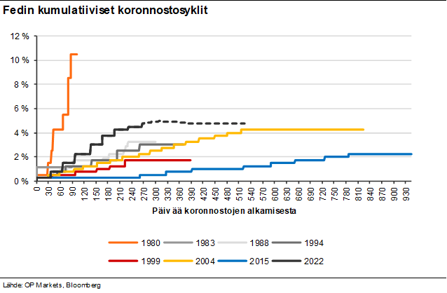 JariHnnikinen1's tweet photo. Fed ei piiloutunut epävarmuuden luoman sumuverhon taakse, vaan jatkoi inflaation vastaista taistelua nostamalla ohjauskorkoa 0,25 %-yksiköllä 4,75-5,00 %:n haarukkaan. Jatko jätettiin avoimeksi...Alla tiivistetysti kokouksen kiinnostavin anti #Fed #korot #sijoittaminen https://t.co/R4ZV68pSVA