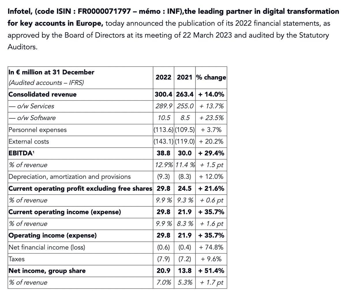 👍Resultados de Infotel $INF
- Ventas 2022 +14%
- Beneficio operativo +22%
- Beneficio neto +51%
- Sube dividendo +25%
- 30% de market cap en caja
- Tasa de ocupación 99,1%

Valoración atractiva (2023) de:
- P/E de 11.9x (cash adj.)
- EV/EBIT de 8.2x
- FCFY del 7%