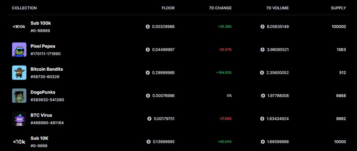 FioYclub's tweet photo. rank 4 Right now Everyone , more good news to come Booming market , Soon , one day go to the top 1 , is time to buy Dogepunk right now to the moon soon 
Woof Fam LFG!!! @DogePunksBTC  #TotheWooF https://t.co/Nuyqnb36Gt