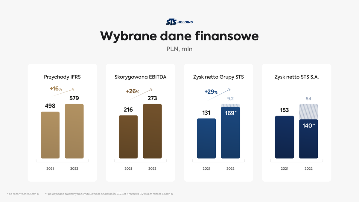 sts_holding's tweet photo. Grupa STS w 2022 roku odnotowała skonsolidowane przychody w wysokości 579 mln zł, gdy rok wcześniej wyniosły 498 mln zł. Oznacza to wzrost rdr w wysokości ponad 16%. Zysk netto wyniósł 169 mln zł , w 2021 rok wyniósł zaś 131 mln zł. Oznacza to, że jest wzrost rdr aż o niemal 29%. https://t.co/u3yyGIgxCM