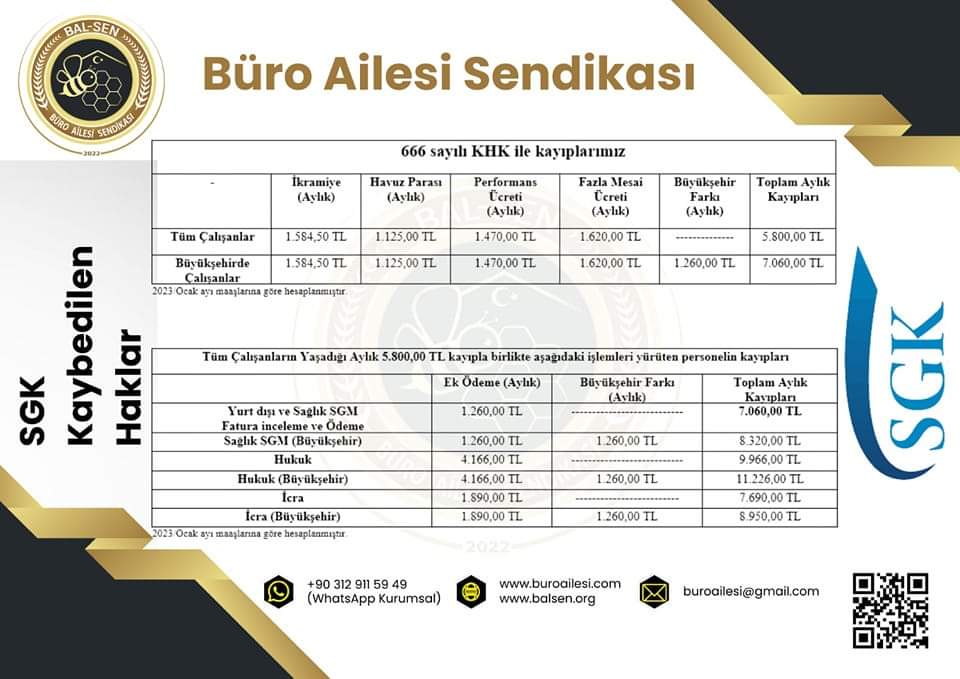 666 Sayılı KHK ile yaşanılan hak kayıpları nelerdir?

Personelin aylık zararı ekte olup ,

Enflasyon ve asgari ücret artış ile memur maaş artışı  mukayese edilince , SGK personelinin aylık kaybı çok daha yüksek rakamlar olduğu görülecektir. 
#SGKdaEytmesaisi