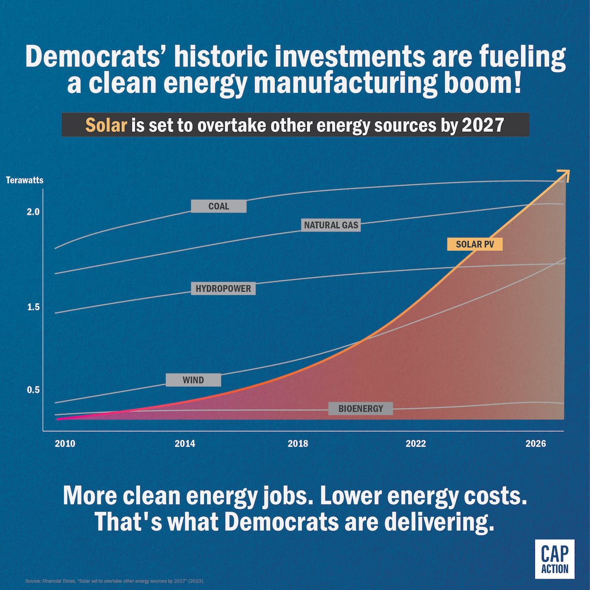 “When I hear ‘climate,’ I think JOBS. Good-paying, high-quality jobs.” —<a href="/POTUS/">President Donald J. Trump</a>

The MAGA Republican budget proposal would ship those jobs overseas. Unbelievable.