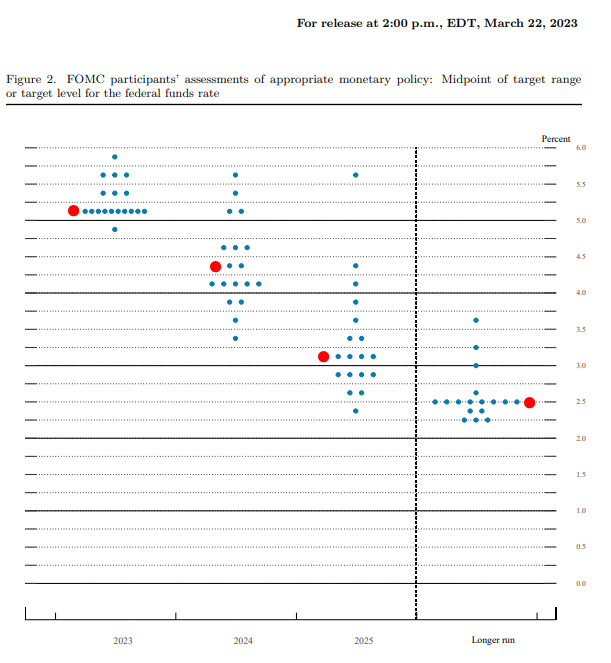 GregDaco's tweet photo. ⚠️New #Fed dot plot only implies another 25bps of tightening to a terminal rate of 5.1%

▶️Suggests final 25bps rate hike in May 

📊Median fed funds rate expectations:
 ▶️2023: 5.1% (was 5.1%)
 ▶️2024: 4.3% (was 4.1%)
 ▶️2025: 3.1% (was 3.1%)
 ▶️Long-run: 2.5% https://t.co/Fjd49U50M3