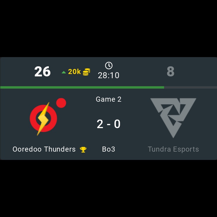 onDOTAcom's tweet photo. Ooredoo Thunders 🏆 2 - 0 Tundra Esports
⭐ DPC 2023 WEU Spring Tour Division I
🏷️ #OoredooThunders #TundraEsports #OT #Tundra #TundraTribe #DPC2023 #WEU #SpringTour #I #Noob #kaori #TA2000 #Wuiter #OmaR #Sneyking #skiter #Nine #33 #Saksa #Dota2 #eSports https://t.co/nxU6rY2tW1