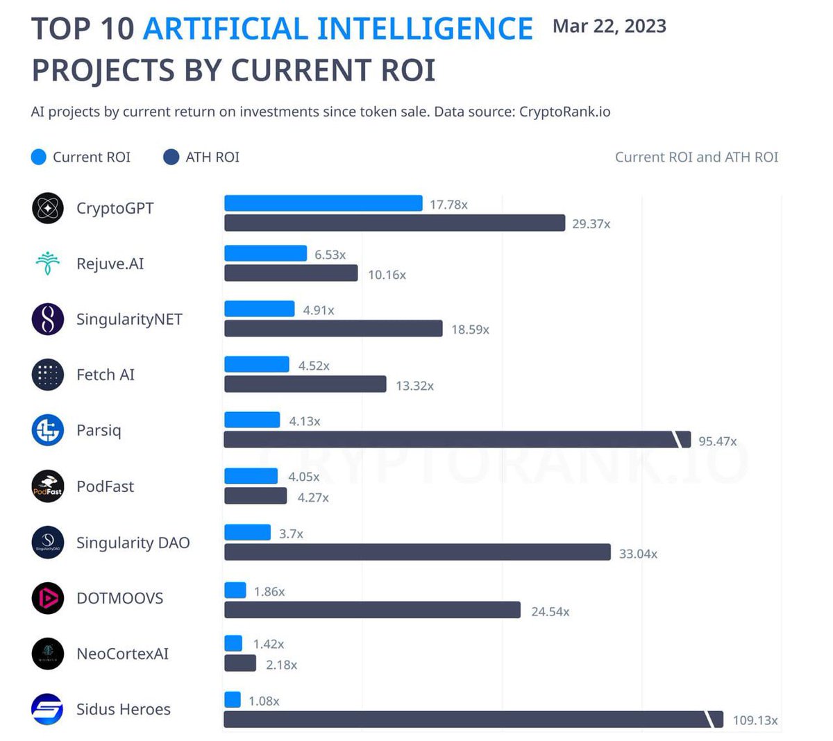 Great to be at the top of #AI crypto projects , congratulations to all of us guys! 
#chatgpt #sidus #crypto