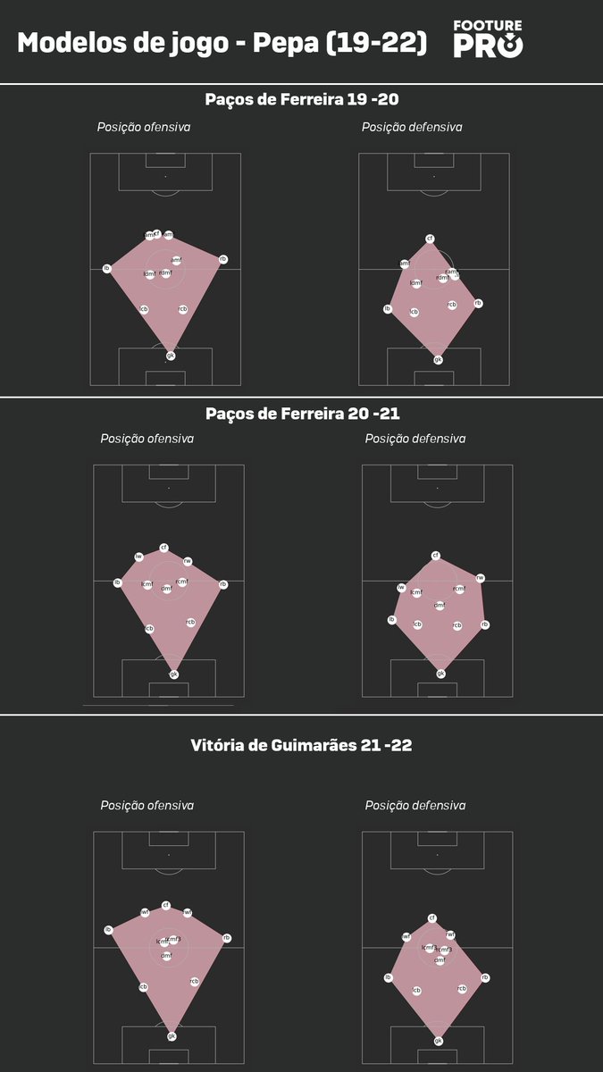 FooturePro's tweet photo. Pepa chegou ao Cruzeiro após o bom trabalho de Pezzolano. Assim como o uruguaio, seus trabalhos anteriores não são muitos conhecidos no Brasil. 

O @FooturePro  foi investigar como foram suas últimas temporadas no futebol português. https://t.co/M8zVE5mkYb