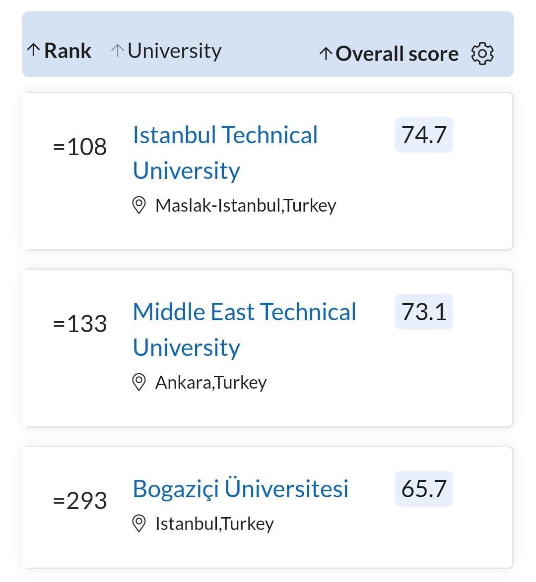 İTÜ olarak QS üniversite sıralama kuruluşu 2023 sonuçlarına göre MÜHENDİSLİK VE TEKNOLOJİ alanında dünya 108. Olduğumuz haberini paylaşmak istiyorum. 

2020 yılında başlayan yükselişimiz artarak devam ediyor. 

Hedef seneye ilk 100 inşAllah.🙋‍♂️