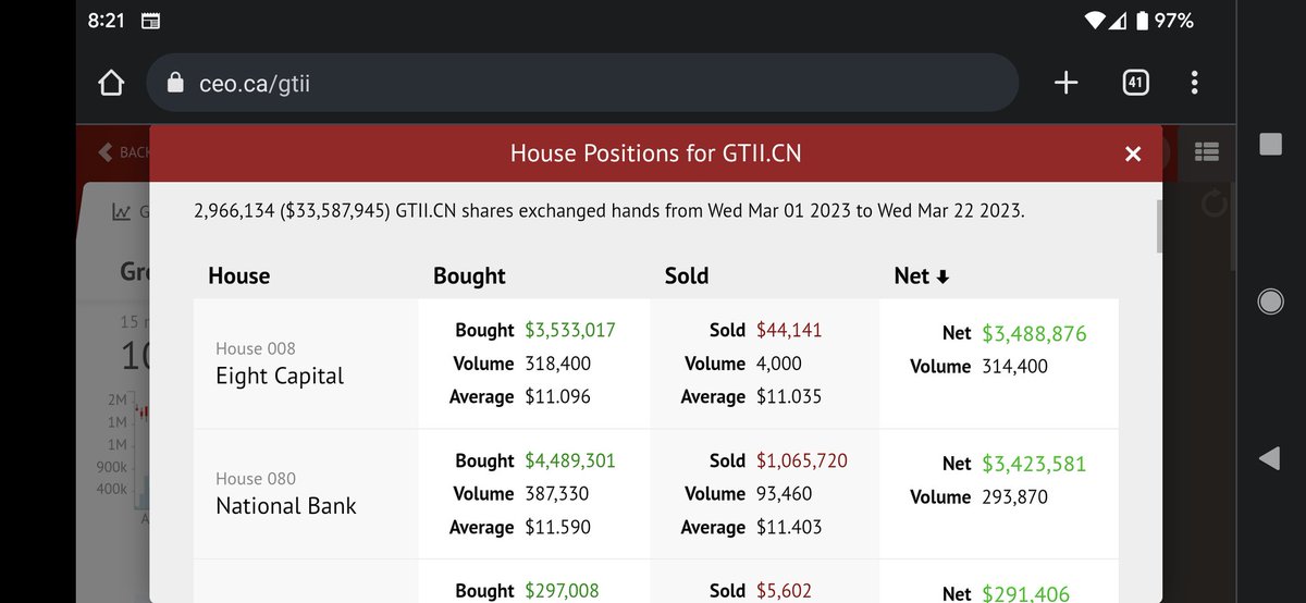 Abby60388610's tweet photo. March accumulated shares of $gtii $gtbif #nationalbank #Eightcapital https://t.co/pqXirtoLGO