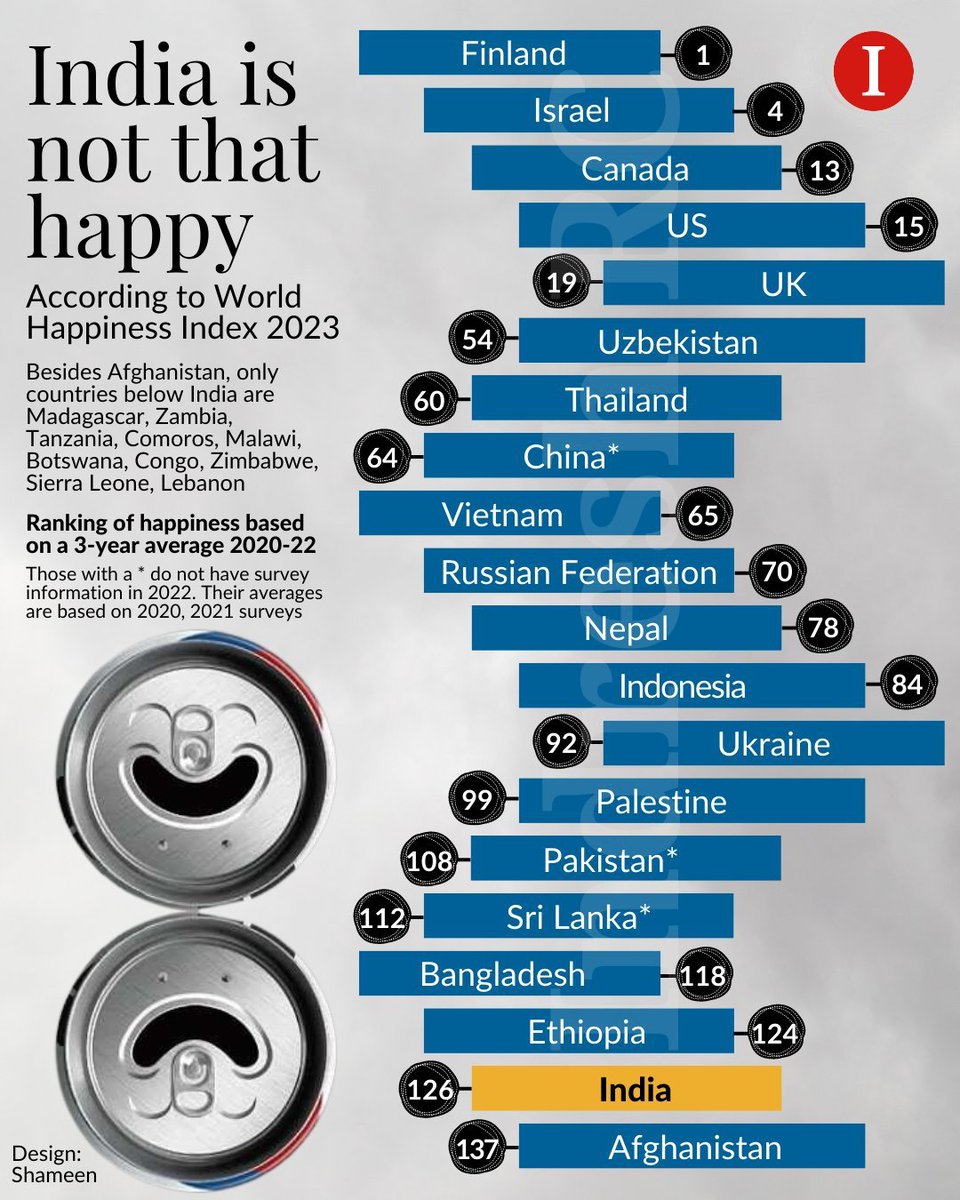 indreshrc's tweet photo. #WorldHappinessIndex
#NextExam
#IndreshRC https://t.co/s3r4UW7RSW