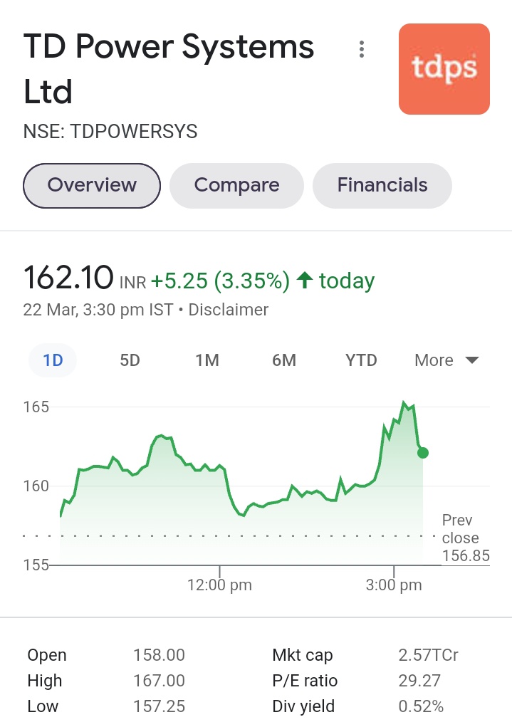 StocksTreasures's tweet image. TD POWERSYSTEMS was a 6th March 2023 set-up❤️❤️
Rs 138 to Rs 167+ it did💚💚
ROI:- 21%🔥🔥🔥

#TDPOWERSYSTEMS
