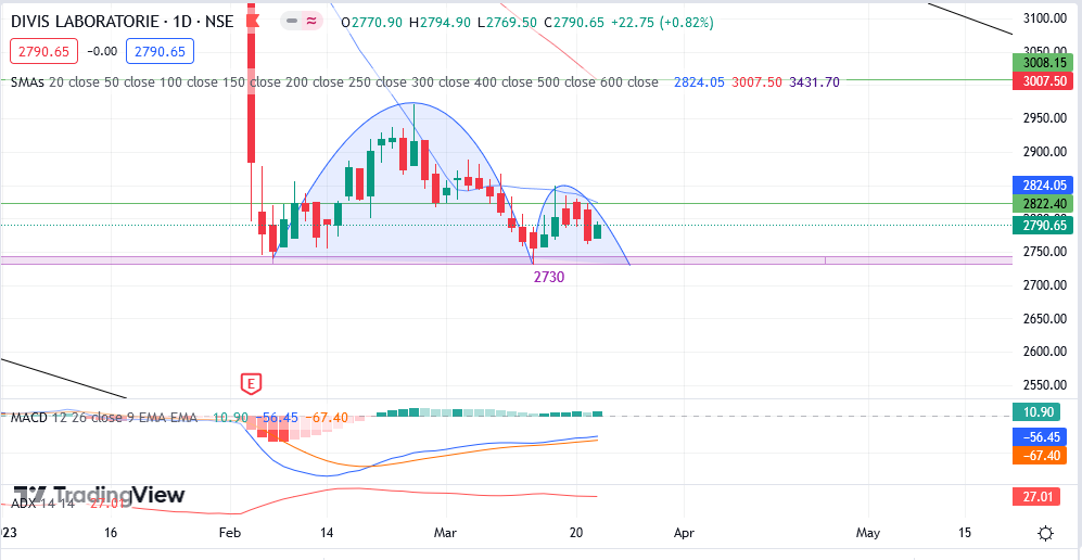 noobtrader90's tweet image. Divis Lab.... making inverted C&amp;amp;H
bearkdown will come below 2730
#divislab #Nifty #nifty50 #stockmarkets #sharemarket