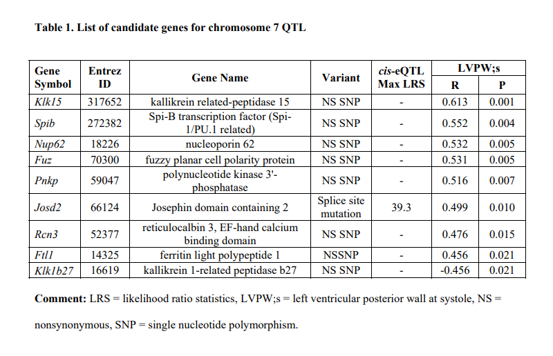Physiological Genomics (@physiologicalg) on Twitter photo 🔓Free Access! Echocardiography phenotyping in murine genetic reference population of #BXD strains reveals significant QTLs associated with cardiac function & morphology (Lu Lu et al.)
🖱ow.ly/HpFs50Nb1KV
<a href="/uthsc/">The University of Tennessee Health Science Center</a> <a href="/LeBonheurChild/">Le Bonheur Children's</a> <a href="/StJudeResearch/">St. Jude Research</a> #cardiomyopathy 🔓Free Access! Echocardiography phenotyping in murine genetic reference population of #BXD strains reveals significant QTLs associated with cardiac function & morphology (Lu Lu et al.)
🖱ow.ly/HpFs50Nb1KV
<a href="/uthsc/">The University of Tennessee Health Science Center</a> <a href="/LeBonheurChild/">Le Bonheur Children's</a> <a href="/StJudeResearch/">St. Jude Research</a> #cardiomyopathy