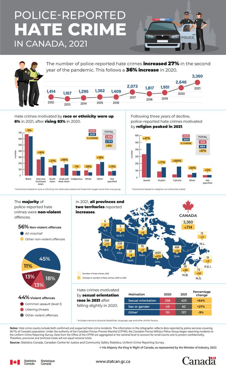 StatCan_eng's tweet photo. The number of hate crimes reported by police in Canada rose from 2,646 incidents in 2020 to 3,360 in 2021, a 27% increase. For more statistics on police-reported hate crimes in Canada: https://t.co/yFsgaCxsbj. https://t.co/GqezqPhPpb