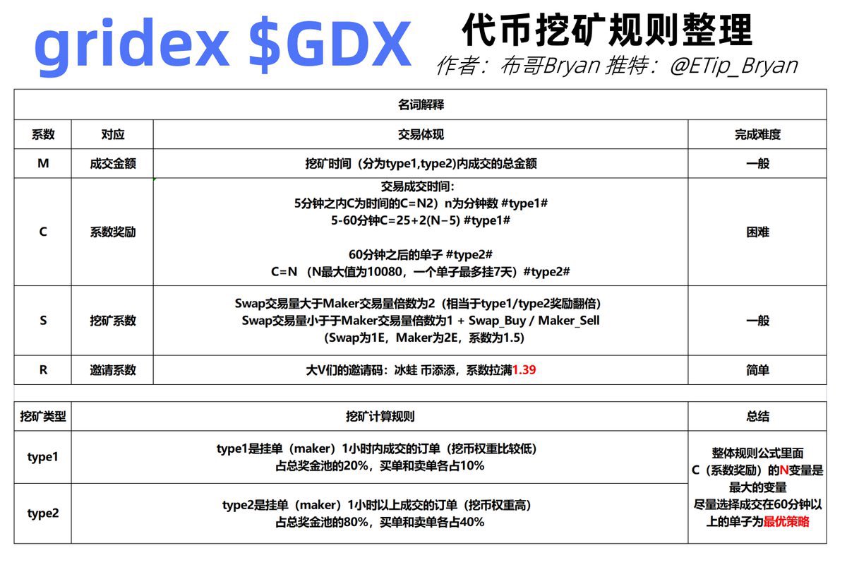 最近 #GDX 撸了点小肉，以后准备开设一个每周固定抽奖节目 #布哥V50 每周三开始抽三个兄弟，V50肯德基

规则：关注<a href="/ETip_Bryan/">布哥Bryan🇭🇰</a> 
转推+喜欢+评论V你50的理由

72H开奖