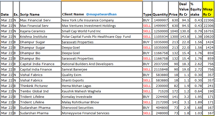 MAPATWARDHAN's tweet photo. *Today's bulk /block deals*
#MaxFinancial #Kajaria #KIMS #DhampurBio #DhampurSugar #CapitalIndia #VishalFabrics #Thinkink #Trident #Sudarshan #VelsFilm #IZMO #BLB #Atal #NECC #suumaya #Electrotherm #POCL #ArnoldHoldings #BeekayNiryat #ProspectCommodities #Sofcom https://t.co/KNV55I6UN7