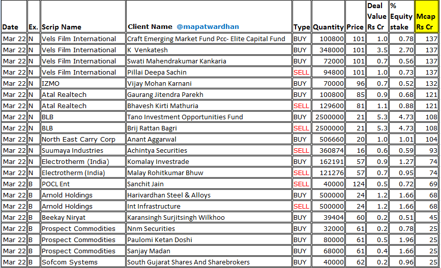 MAPATWARDHAN's tweet photo. *Today's bulk /block deals*
#MaxFinancial #Kajaria #KIMS #DhampurBio #DhampurSugar #CapitalIndia #VishalFabrics #Thinkink #Trident #Sudarshan #VelsFilm #IZMO #BLB #Atal #NECC #suumaya #Electrotherm #POCL #ArnoldHoldings #BeekayNiryat #ProspectCommodities #Sofcom https://t.co/KNV55I6UN7
