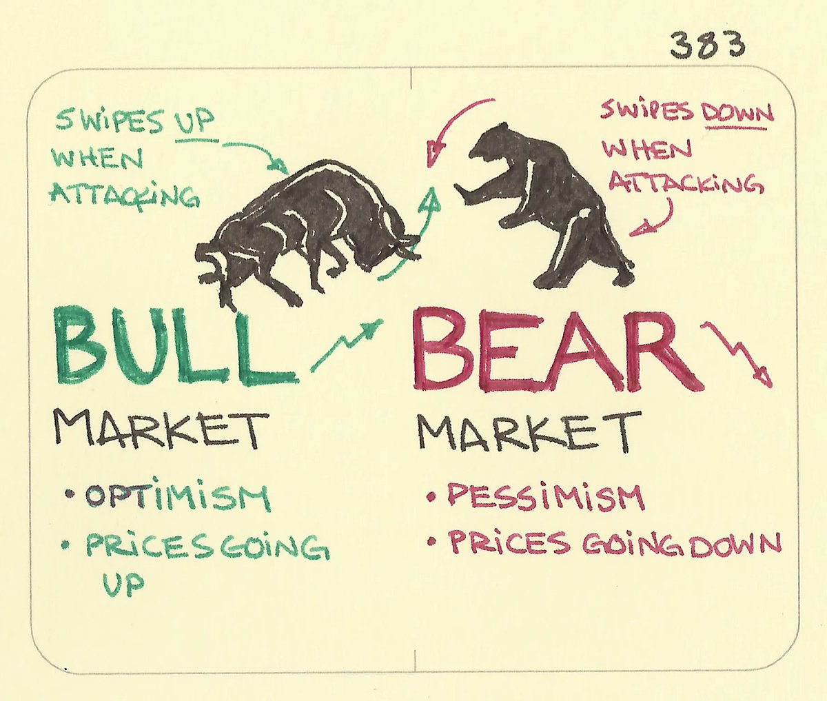 Bull market, bear market I could never remember which was which and here is the way to remember it: when bulls attack they swipe up, and when bears attack they swipe down — just like their respective markets. #animals #finance #investing