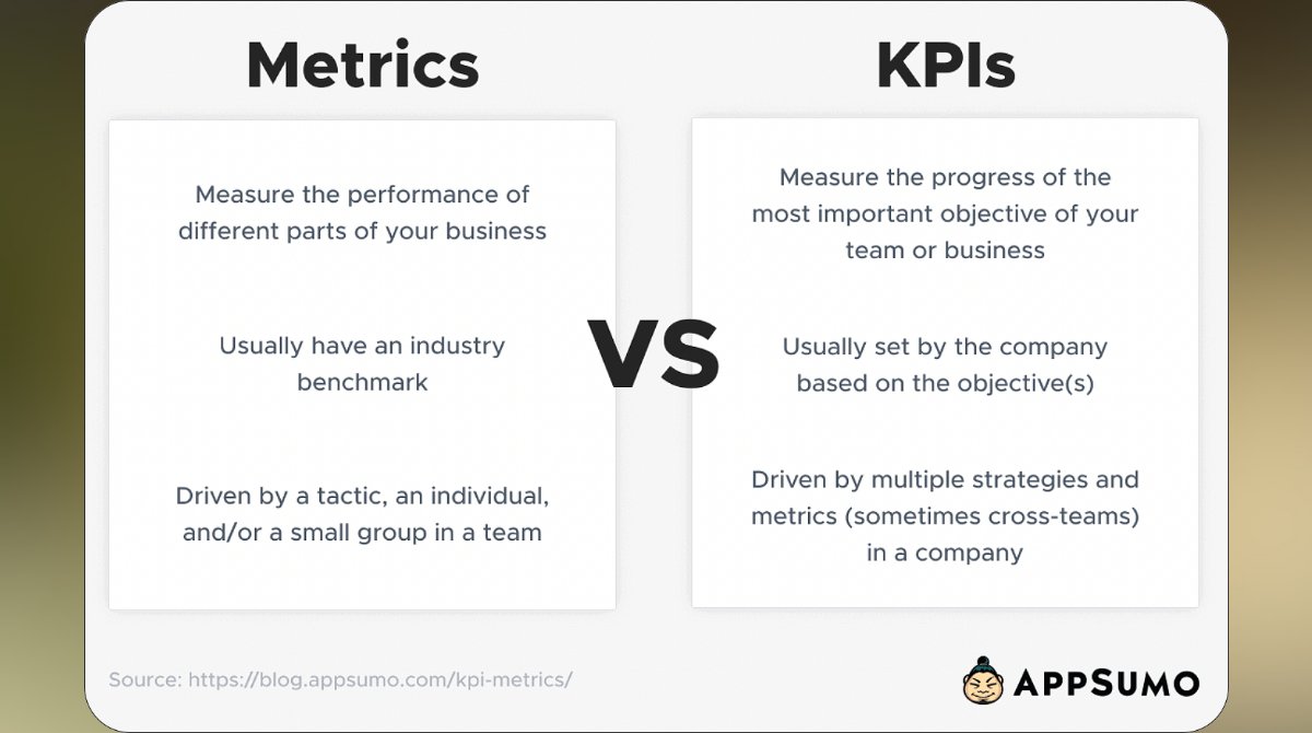 LeadershipIn3d's tweet photo. #Metrics vs. #KPIs: Uncover the differences &amp; how to distinguish one from the other! https://t.co/EvGrk5ikQI