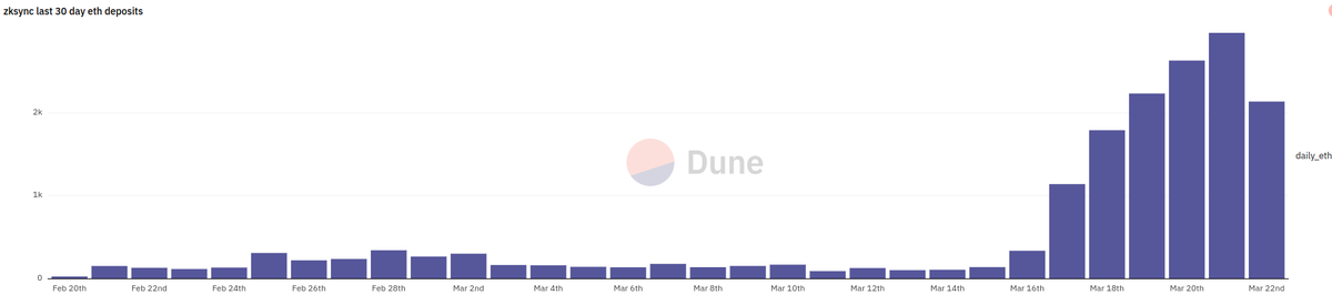 cryptocursive's tweet image. Latest zkSync deposits for last 30 days.
Guess when Arbitrum airdrop announced ?