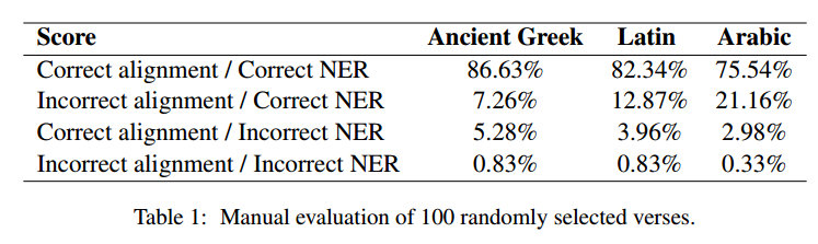 ugarit_ty's tweet photo. Our paper "Named Entity Annotation Projection Applied to Classical Languages" has been accepted 
at LaTeCH2023. LaTeCH will be held on 5 May 2023 in conjunction with EACL 2023

Authors: @TariqYousef1,  @geophilologist,  Gerhard Heyer, and Stefan Jänicke https://t.co/tFna0lnpEp