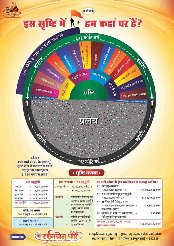 thearyasamaj's tweet photo. सनातन वैदिक काल गणना https://t.co/gMuFgSmkxb
