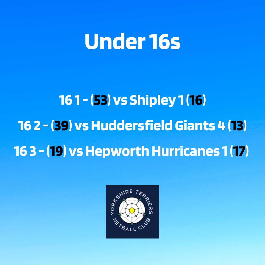 Results from Sundays fixtures - some great results across the 4 games with 3 wins and a narrow loss. Huge well done to the teams👏🏻👏🏻💙