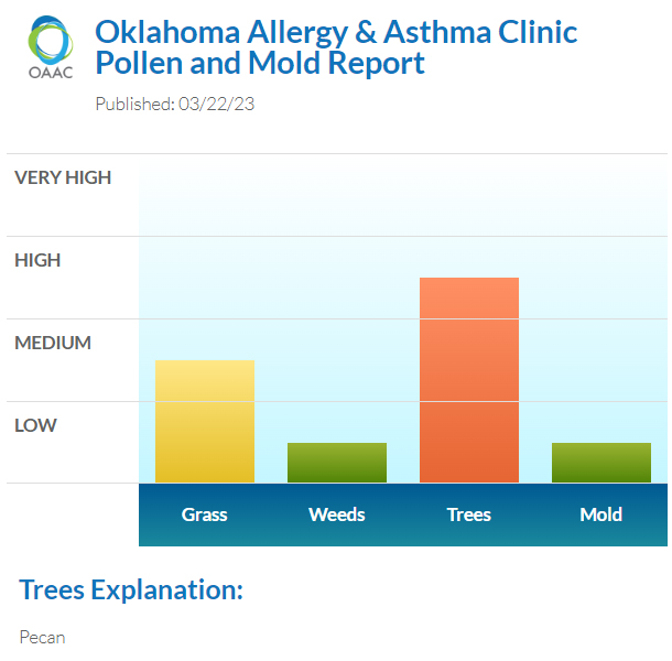 okallergyasthma's tweet photo. Rerun day #highpecantreepollen #moderategrass #lowweed #lowmold #okallergyreport https://t.co/UcrhxKBkVy