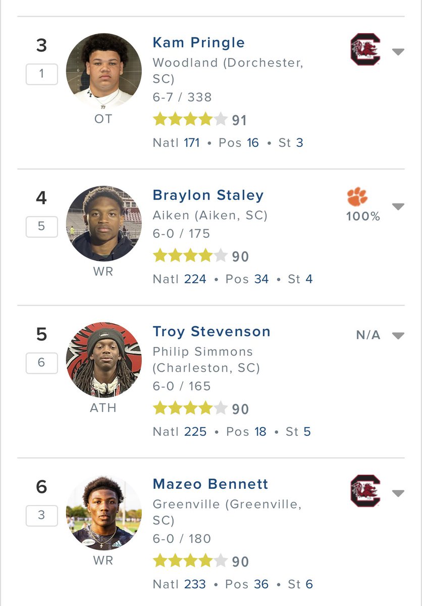 CUReceipts's tweet photo. Bray Staley is officially the highest rated WR in SC by 247 and honestly it was only a matter of time. He’s putting in the work and it’s paying off https://t.co/yjMSUA0nJL