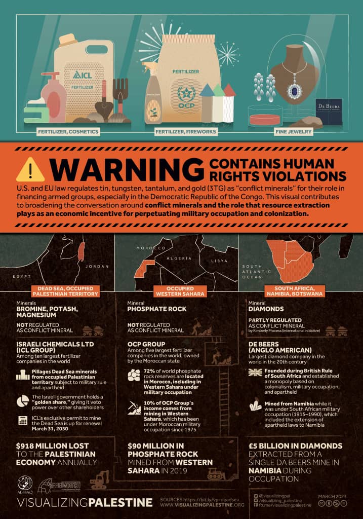 Many common products are tied to the exploitation of mineral rich territories and their communities and environments. This visual looks at the link between military occupation and resource extraction - via @visualizingpal, @alhaq_org, and @afrewatch.