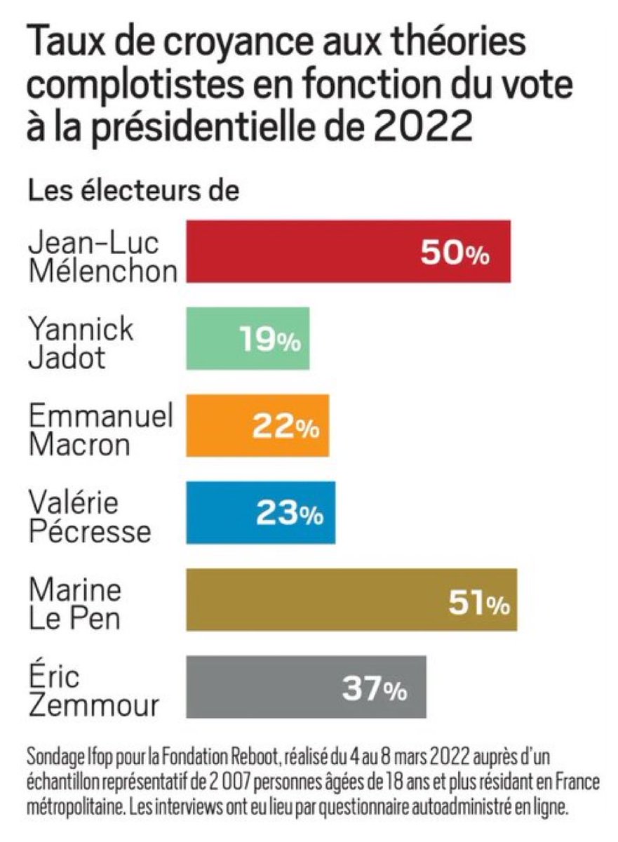 VictorV_V10's tweet image. Intolérable : l Ifop se permet de juger comme complotistes les oppositions à @EmmanuelMacron. Qu ils s occupent de @LCI qui déverse des #fakeNews h24
#lciFabriqueAFakeNews
Qu ils s occupent d informer sur #LockdownFiles

Le régime #Macron est un régime autoritaire de la censure