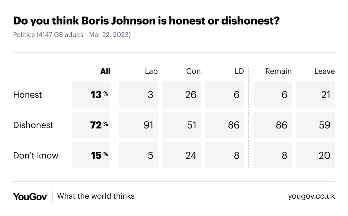 YouGov's tweet image. Do you think Boris Johnson is honest or dishonest?

All Britons
Honest: 13%
Dishonest: 72%

Con voters
Honest: 26%
Dishonest: 51%

yougov.co.uk/topics/politic…