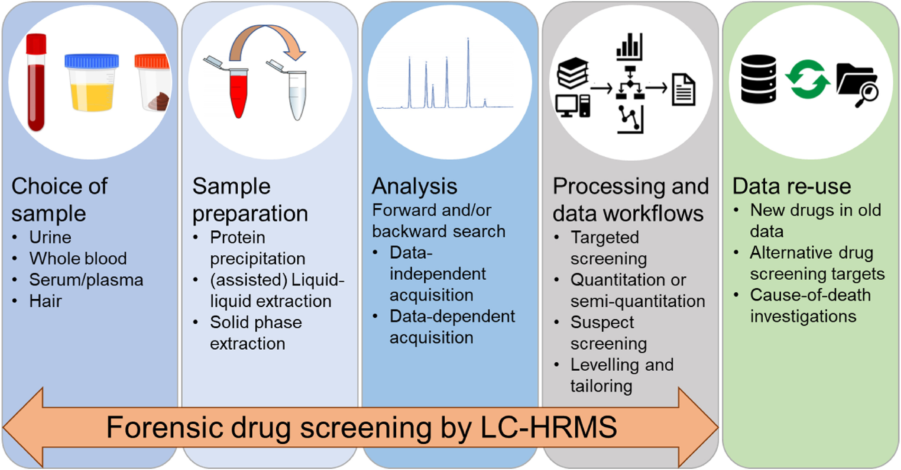 Tomas Cajka on Twitter "Forensic drug screening by liquid
