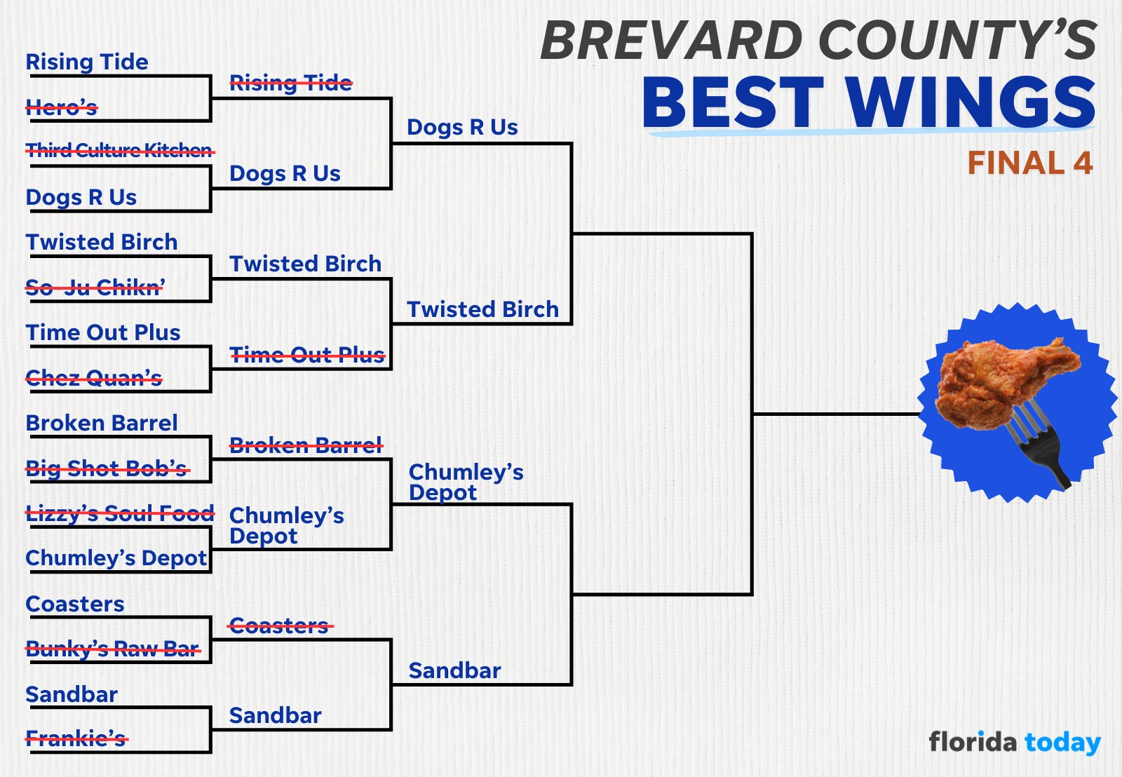 Florida Today on Twitter "It’s the third round of our Best Wings